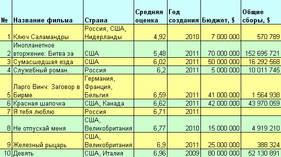 Бюджет сборы. Викинг кассовые сборы. Звёздные войны бюджет и сборы. Бюджет и сборы фильмов. Война будущего бюджет и сборы.