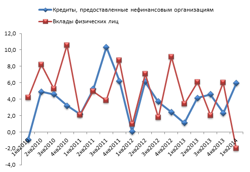 Темп прироста по кварталам (%)