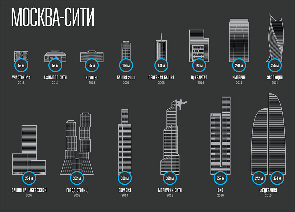 Сколько там этажей. Названия небоскребов в Москва Сити. Название башен Москва Сити 2023. Высотность башен Москва Сити. Названире всех башен Моска Сити.