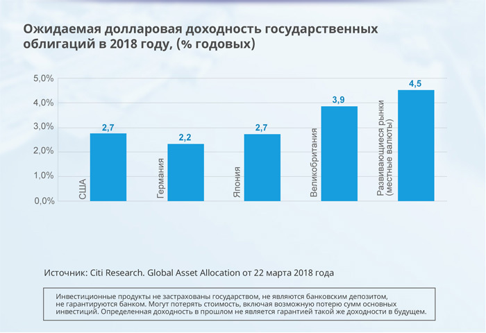 Диаграмма 1. Ожидаемая долларовая доходность государственных облигаций в 2018 году, % годовых